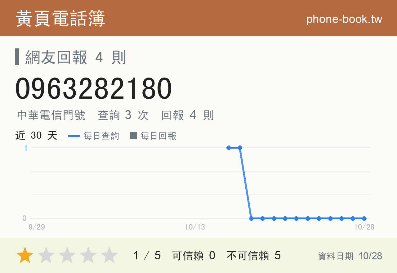 0963282180 評分卡：查詢 3 次、網友回報 4 則