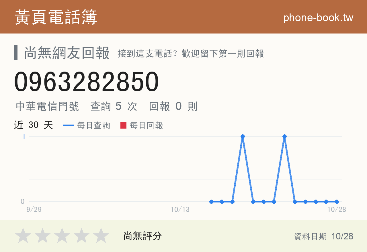 0963282850 評分卡：查詢 5 次、網友回報 0 則