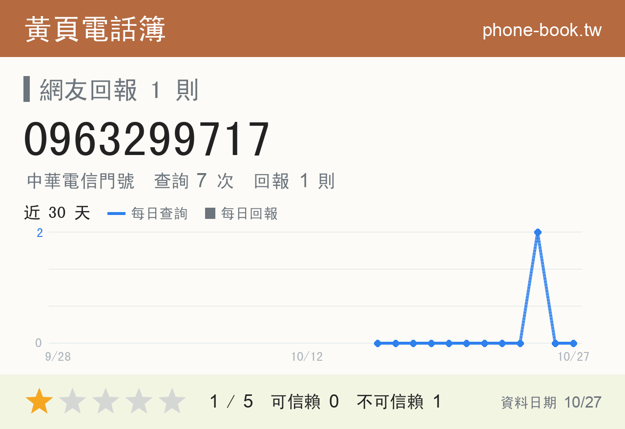 0963299717 評分卡：查詢 7 次、網友回報 1 則