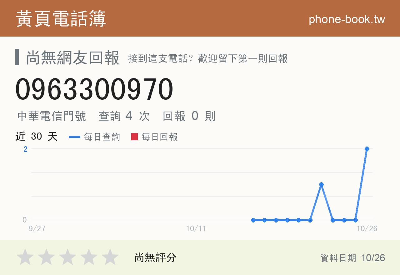 0963300970 評分卡：查詢 4 次、網友回報 0 則