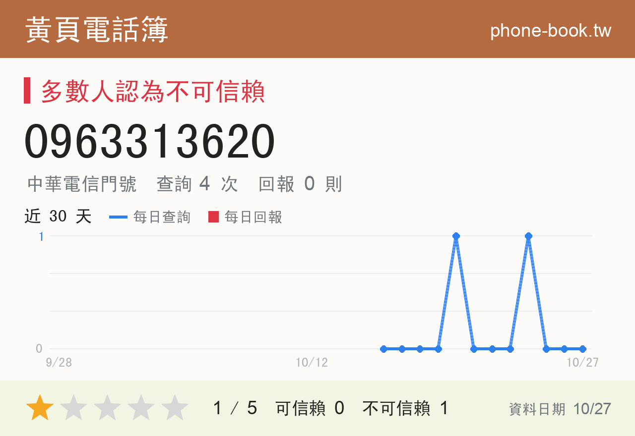 0963313620 評分卡：查詢 4 次、網友回報 0 則