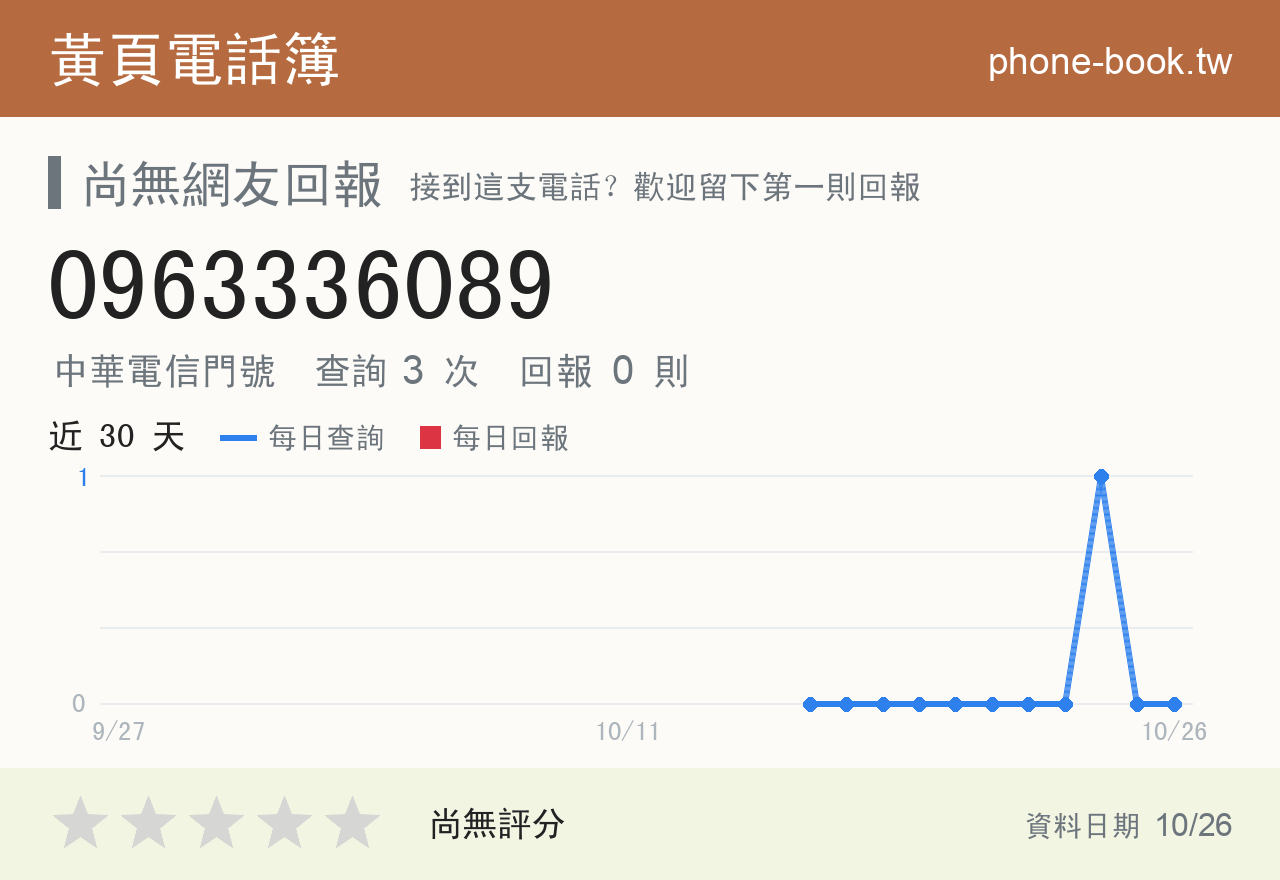 0963336089 評分卡：查詢 3 次、網友回報 0 則