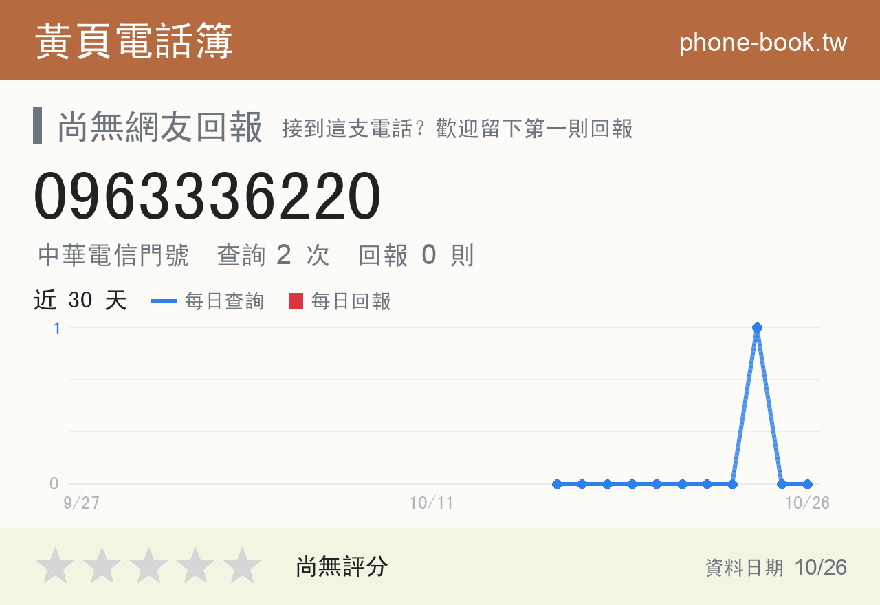 0963336220 評分卡：查詢 2 次、網友回報 0 則