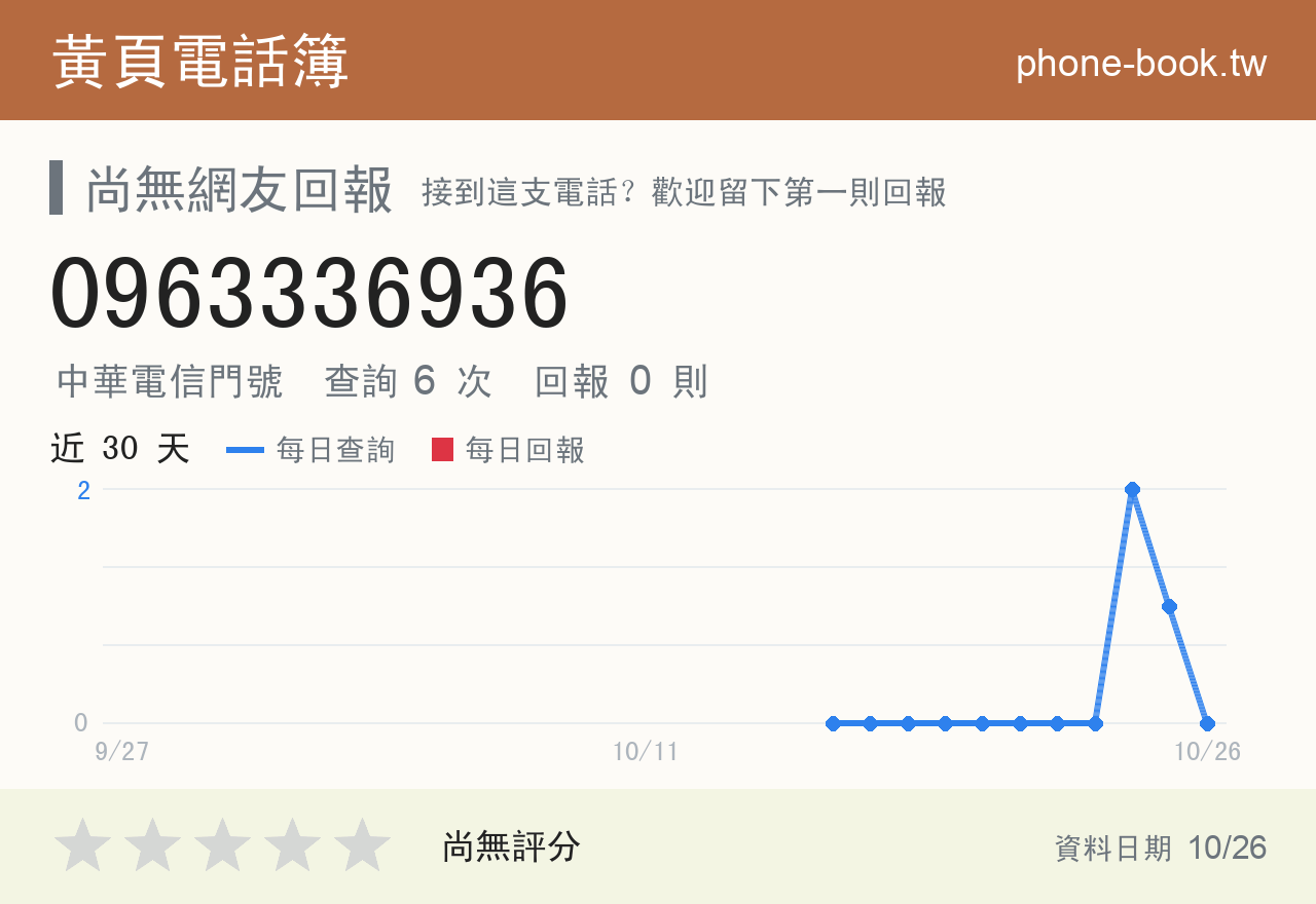 0963336936 評分卡：查詢 6 次、網友回報 0 則