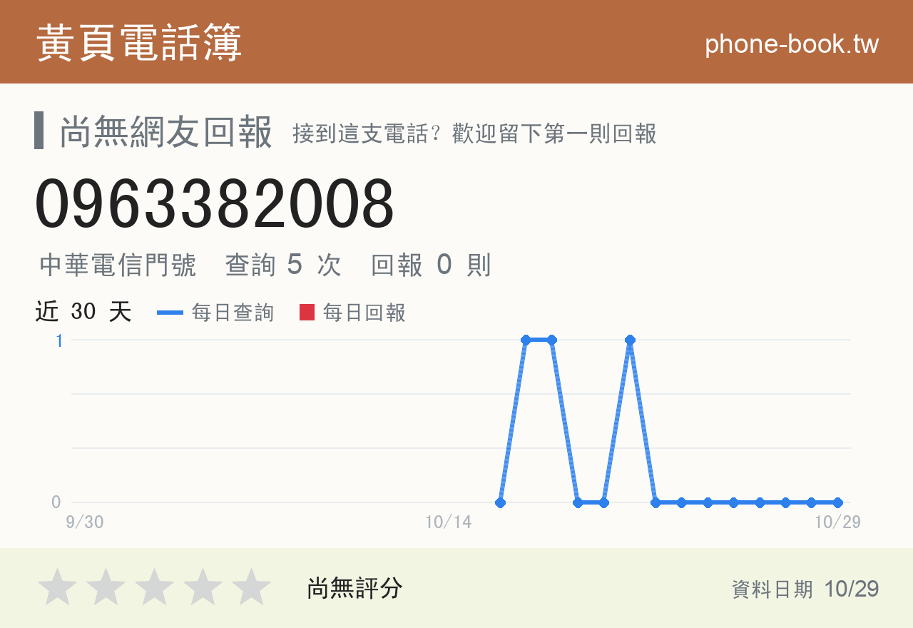 0963382008 評分卡：查詢 5 次、網友回報 0 則