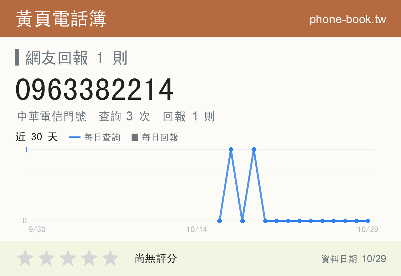 0963382214 評分卡：查詢 3 次、網友回報 1 則