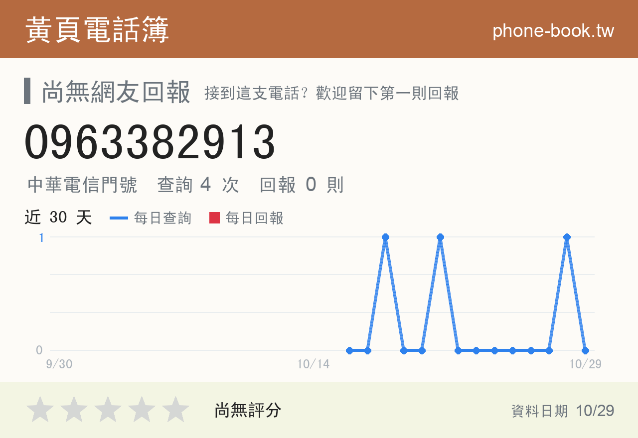 0963382913 評分卡：查詢 4 次、網友回報 0 則