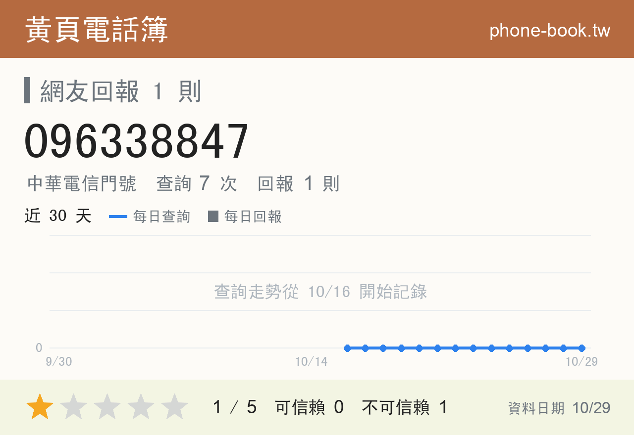096338847 評分卡：查詢 7 次、網友回報 1 則