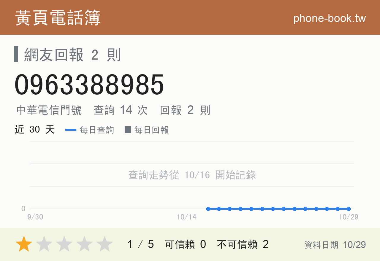 0963388985 評分卡：查詢 14 次、網友回報 2 則
