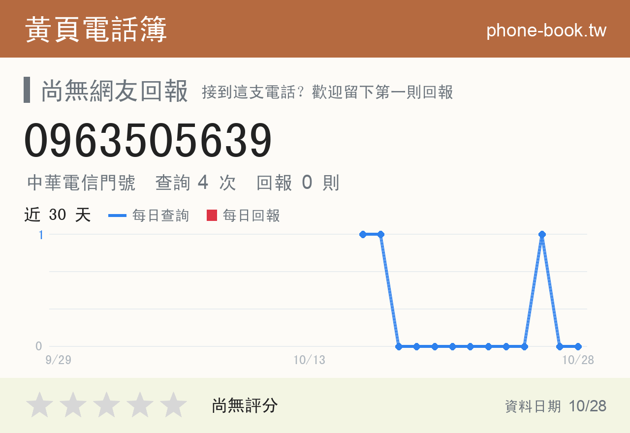 0963505639 評分卡：查詢 4 次、網友回報 0 則