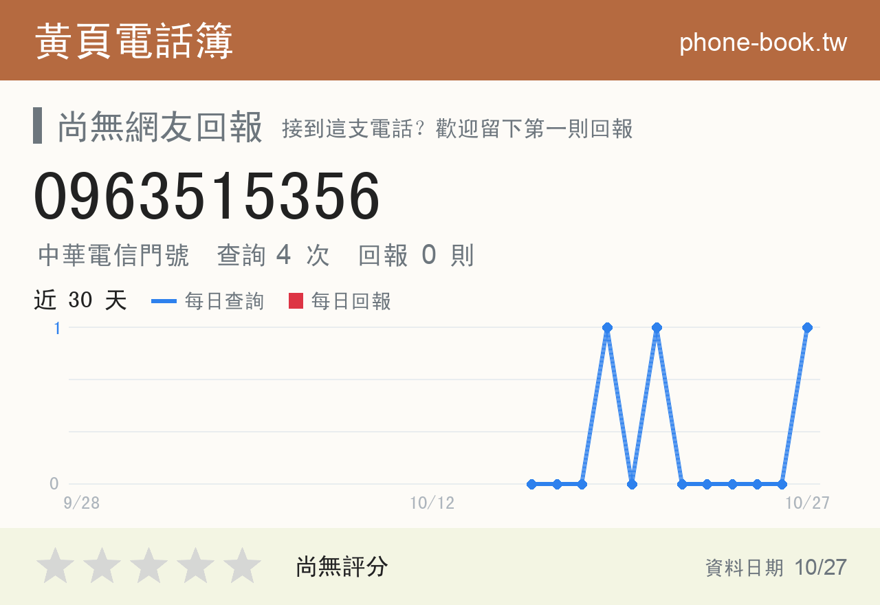 0963515356 評分卡：查詢 4 次、網友回報 0 則
