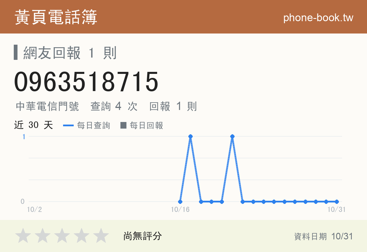 0963518715 評分卡：查詢 4 次、網友回報 1 則