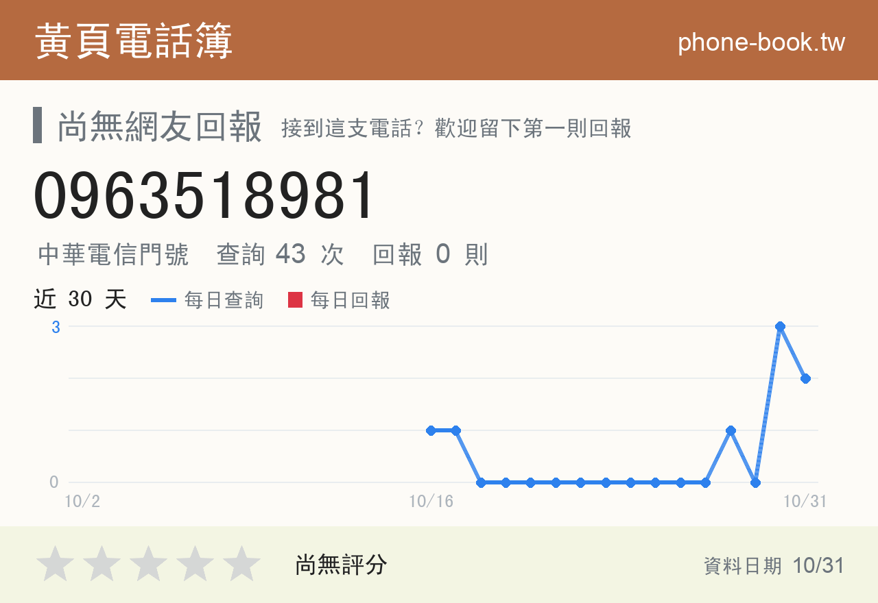 0963518981 評分卡：查詢 44 次、網友回報 0 則