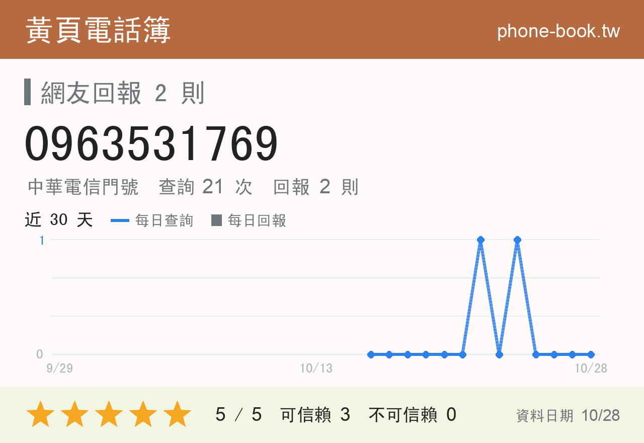 0963531769 評分卡：查詢 21 次、網友回報 2 則