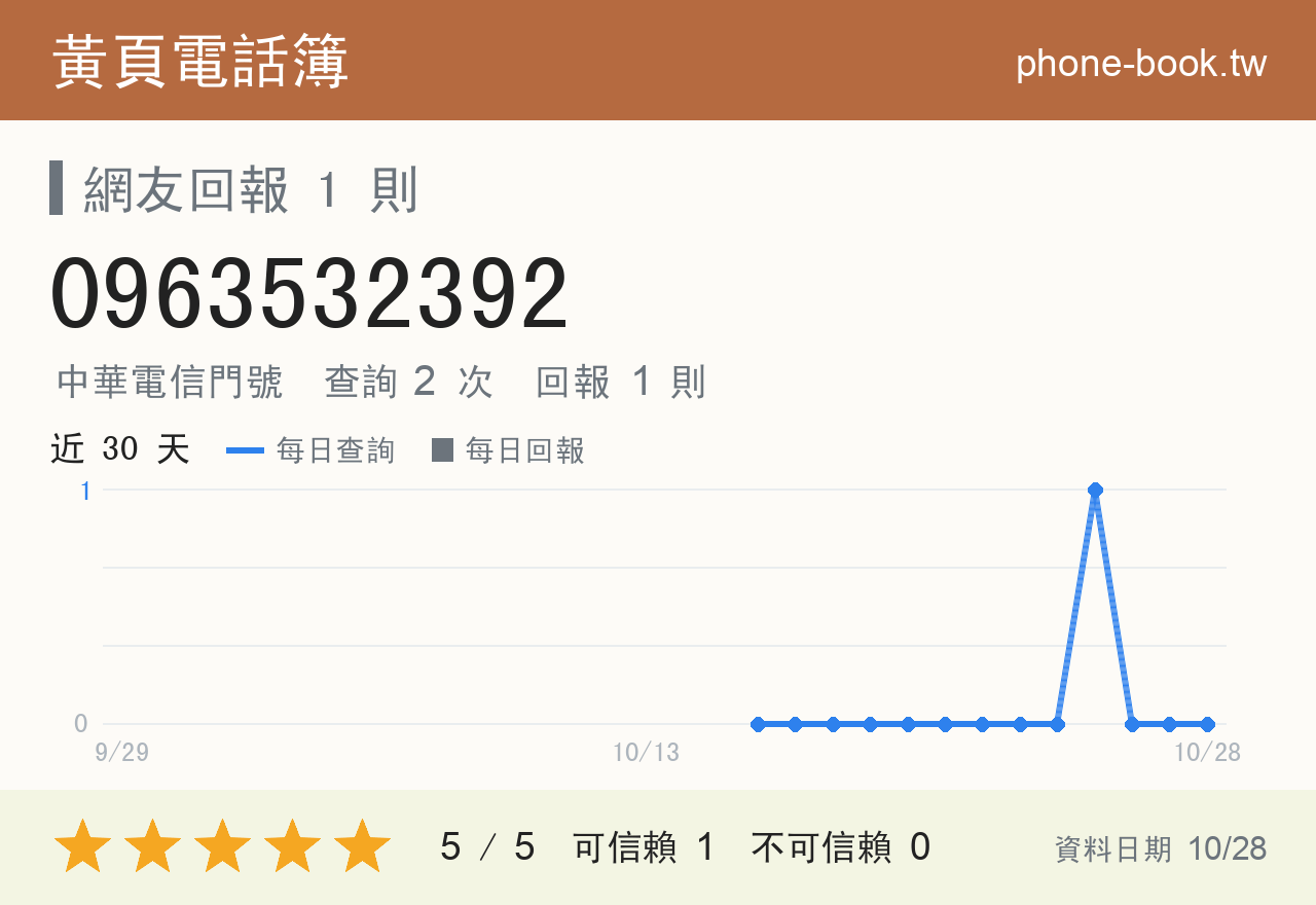 0963532392 評分卡：查詢 2 次、網友回報 1 則