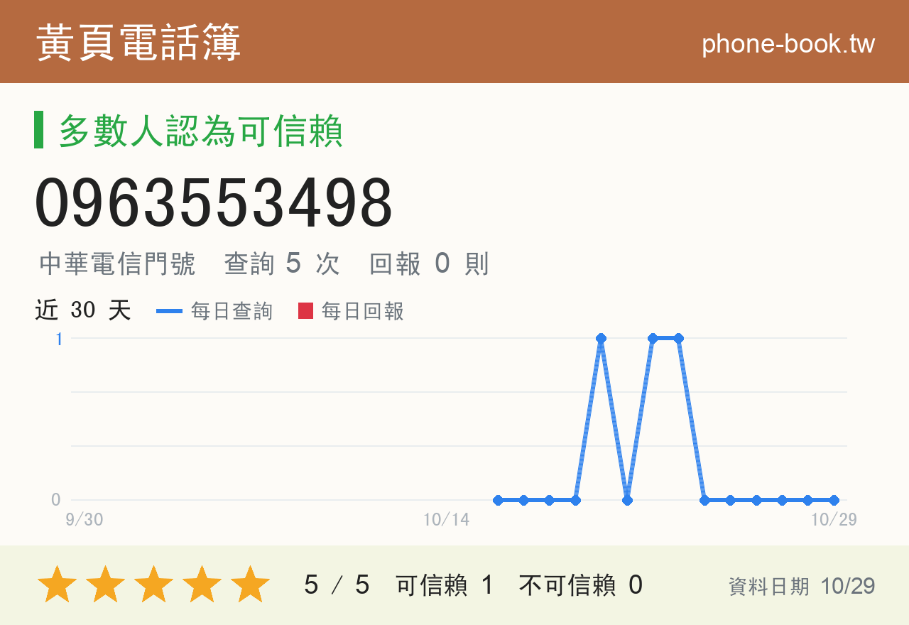 0963553498 評分卡：查詢 5 次、網友回報 0 則
