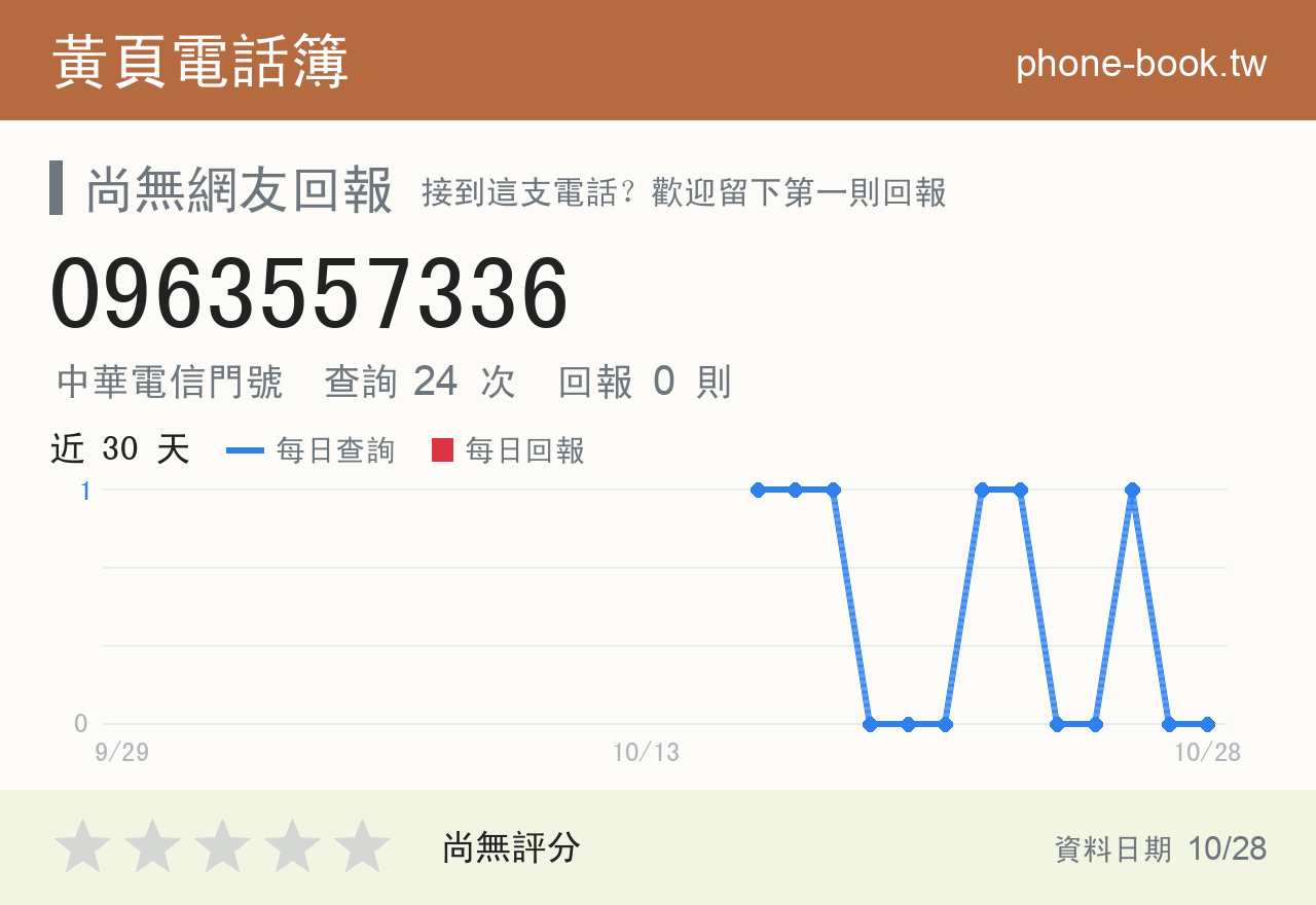 0963557336 評分卡：查詢 24 次、網友回報 0 則