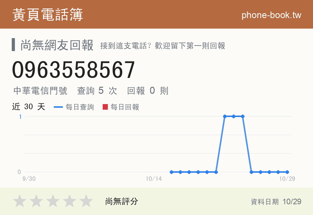 0963558567 評分卡：查詢 5 次、網友回報 0 則