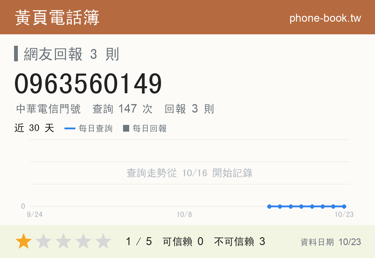 0963560149 評分卡：查詢 147 次、網友回報 3 則
