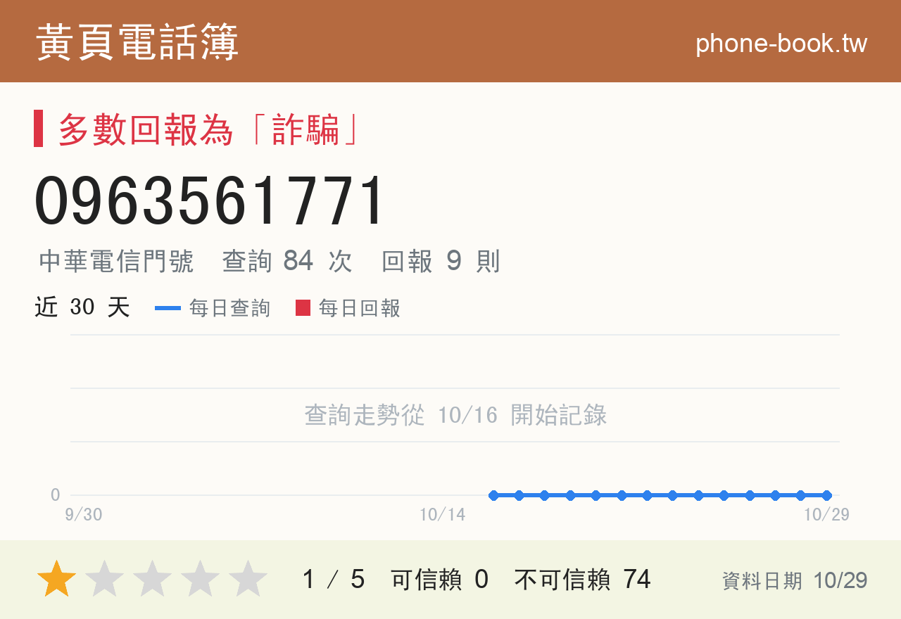 0963561771 評分卡：查詢 84 次、網友回報 9 則