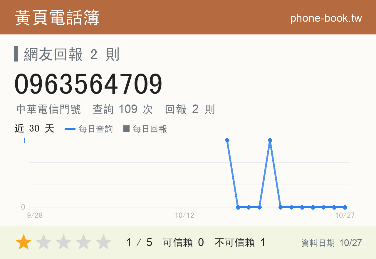 0963564709 評分卡：查詢 109 次、網友回報 2 則