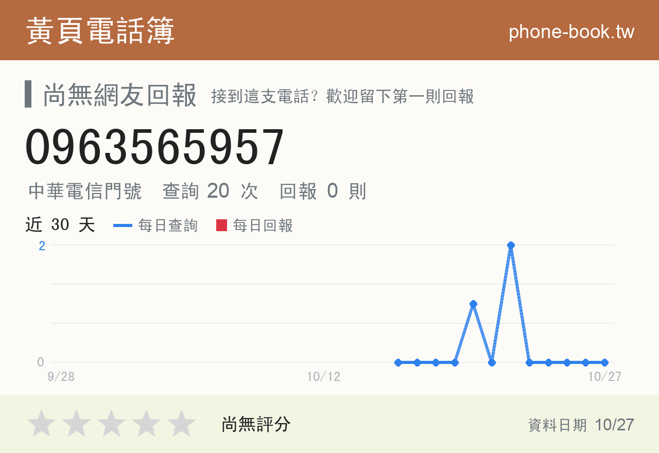 0963565957 評分卡：查詢 20 次、網友回報 0 則