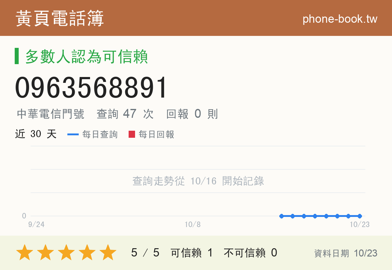 0963568891 評分卡：查詢 47 次、網友回報 0 則