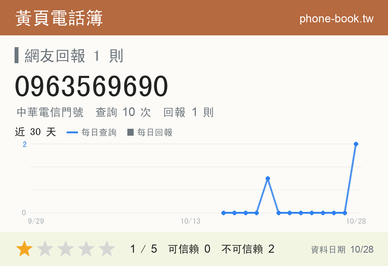 0963569690 評分卡：查詢 10 次、網友回報 1 則