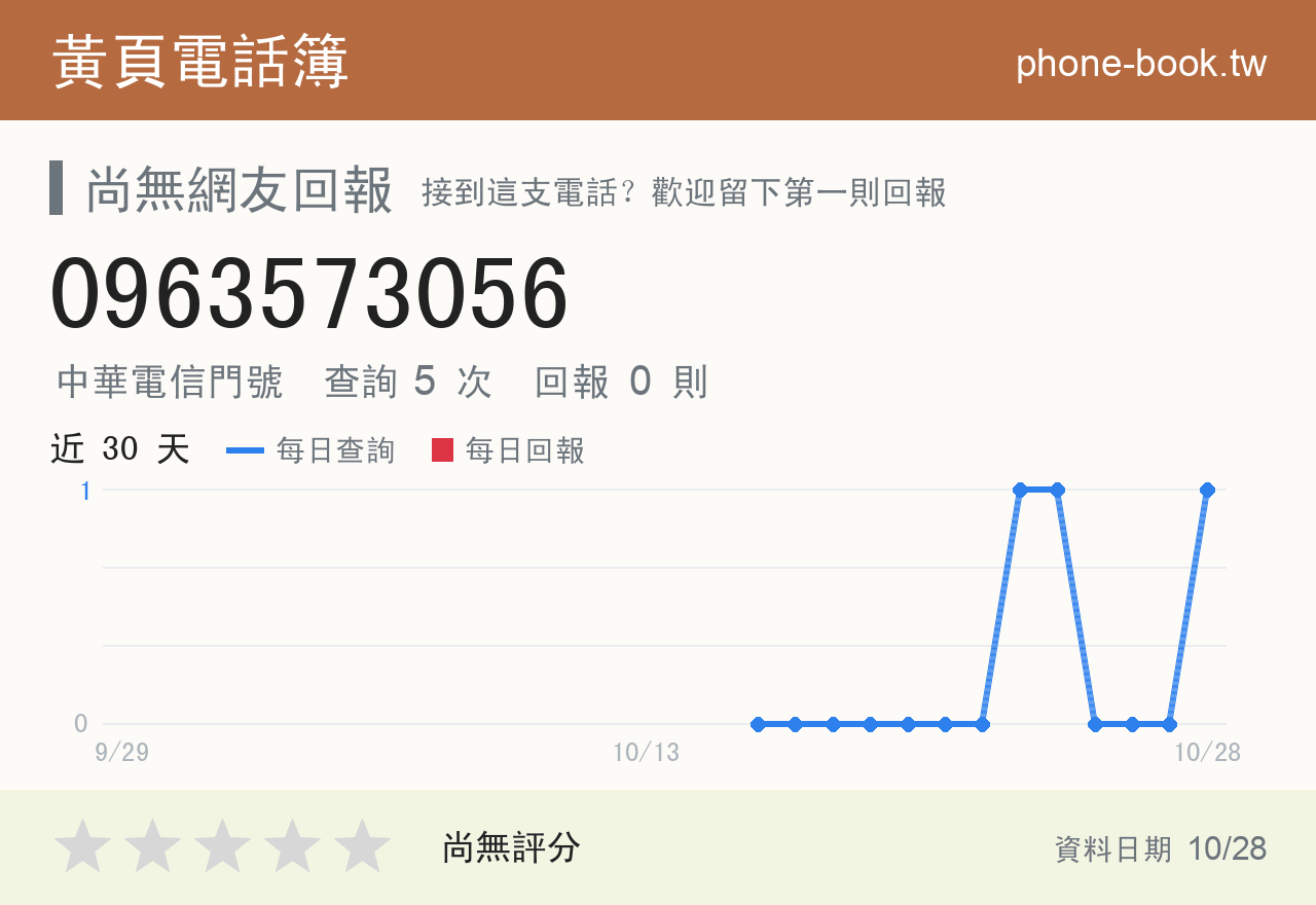 0963573056 評分卡：查詢 5 次、網友回報 0 則