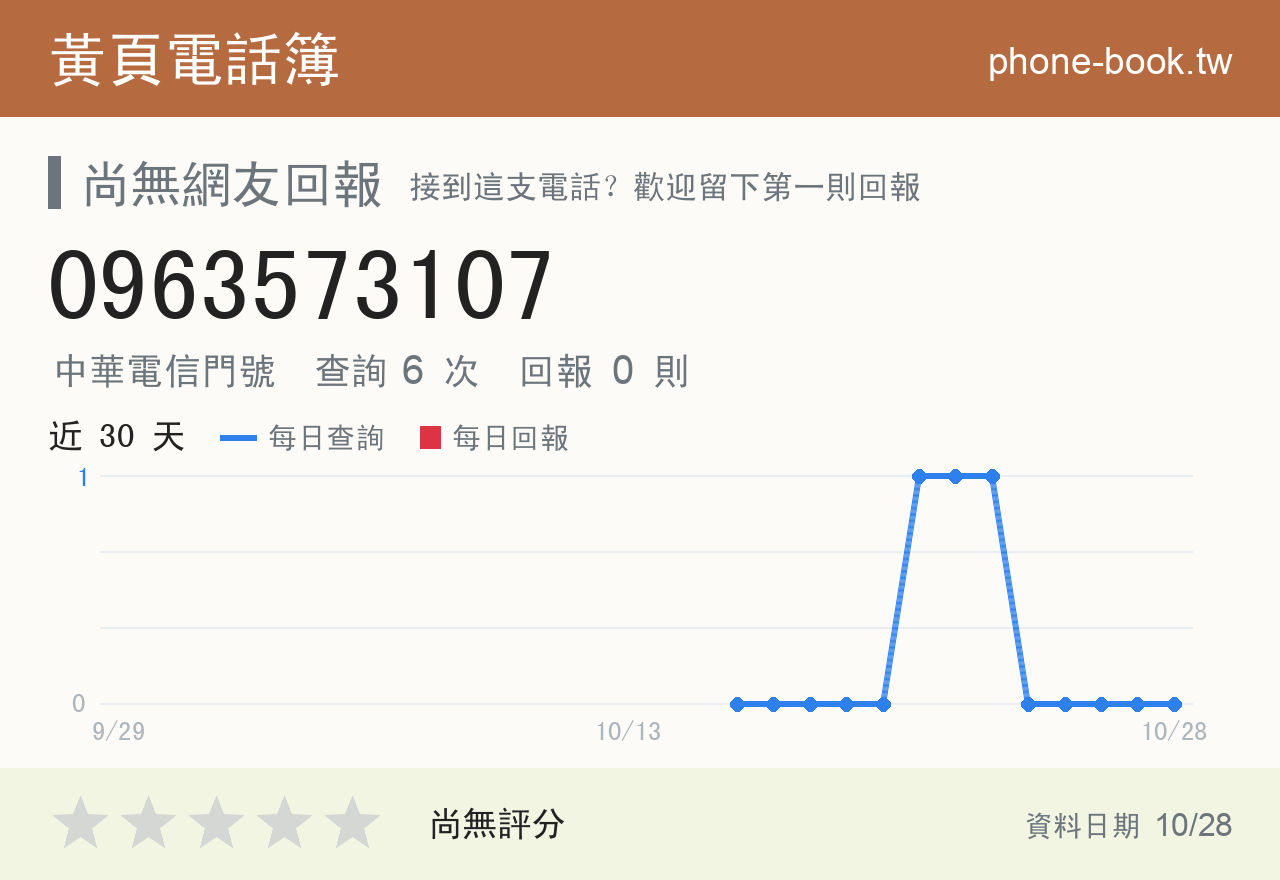 0963573107 評分卡：查詢 6 次、網友回報 0 則