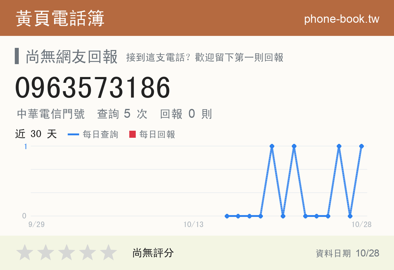 0963573186 評分卡：查詢 5 次、網友回報 0 則