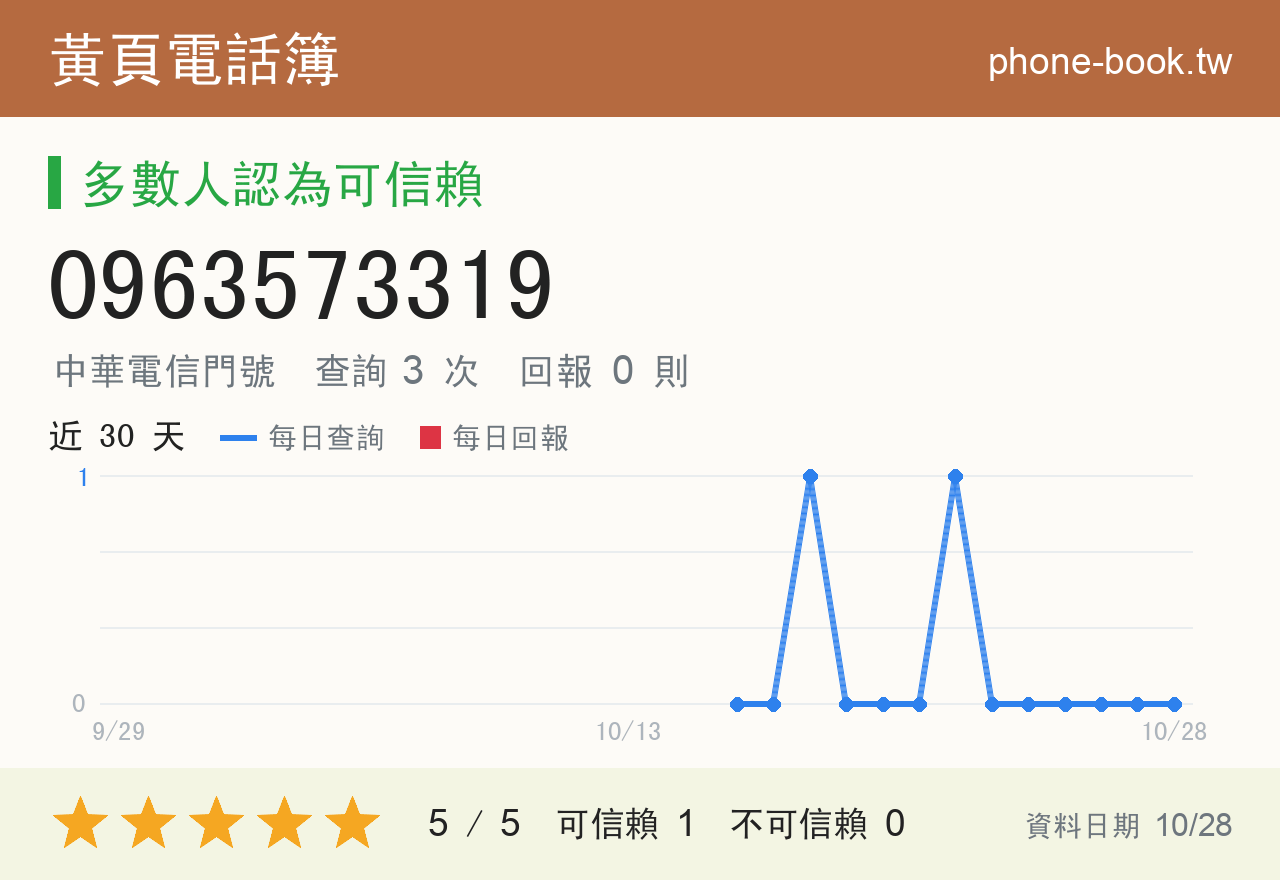 0963573319 評分卡：查詢 3 次、網友回報 0 則