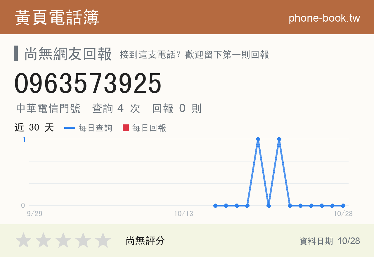 0963573925 評分卡：查詢 4 次、網友回報 0 則