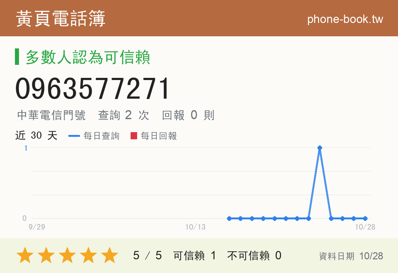 0963577271 評分卡：查詢 2 次、網友回報 0 則