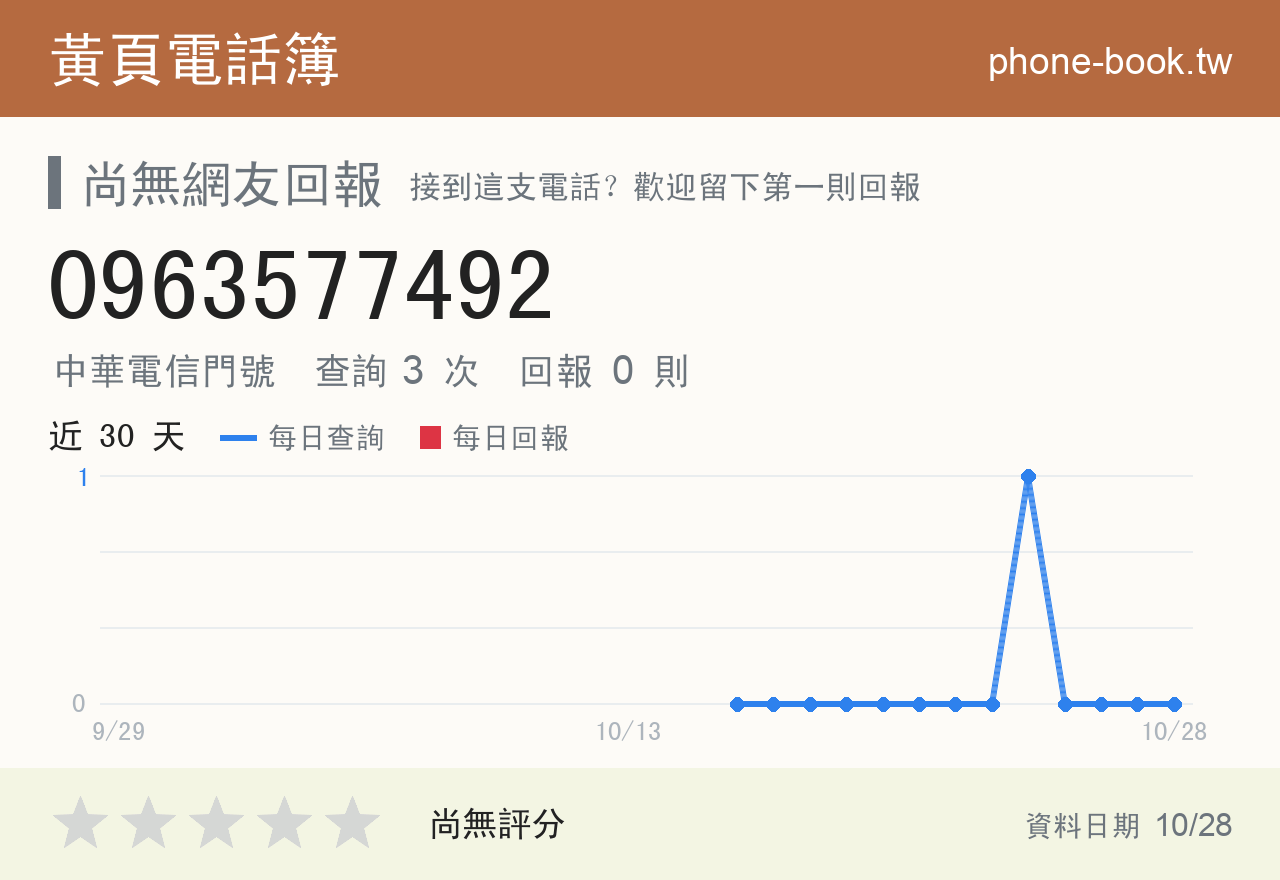 0963577492 評分卡：查詢 3 次、網友回報 0 則