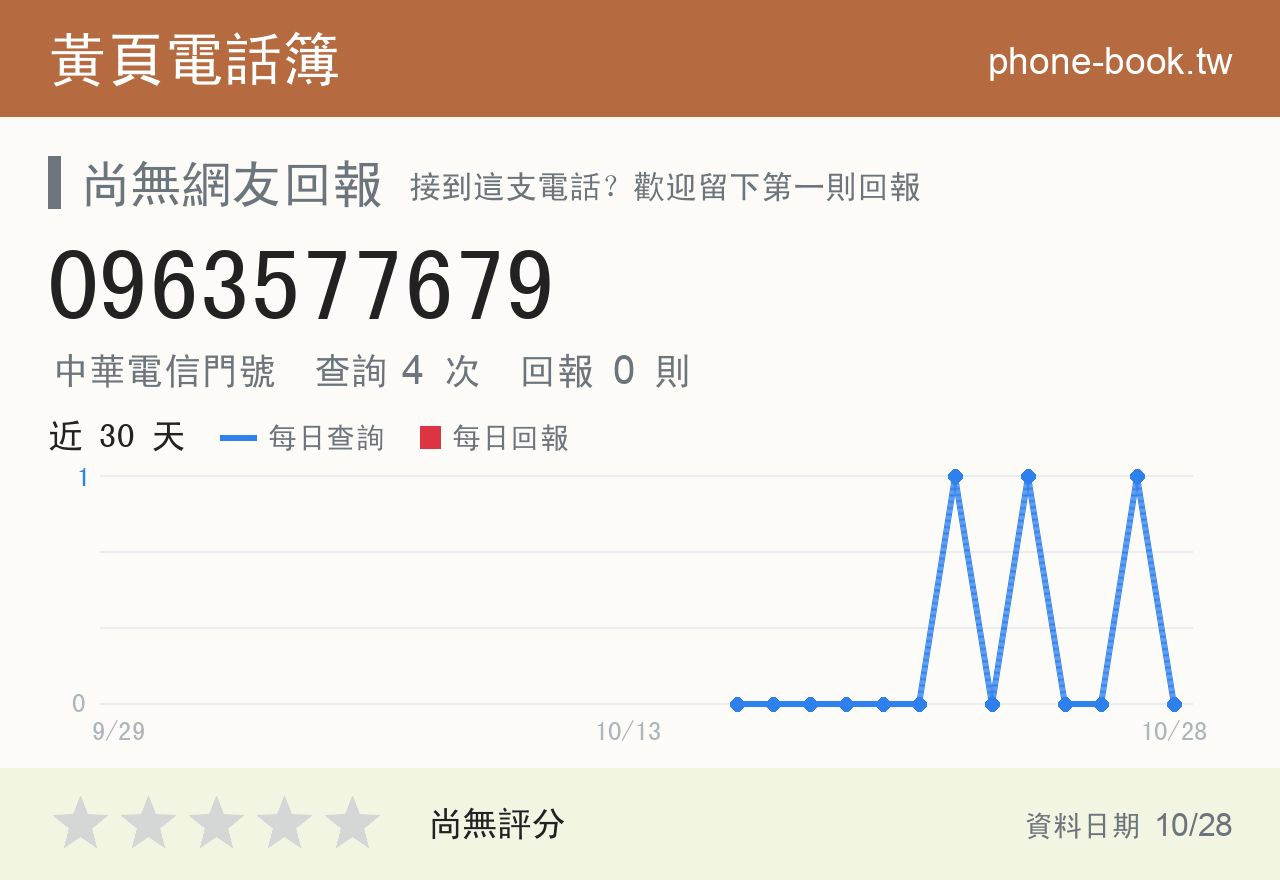 0963577679 評分卡：查詢 4 次、網友回報 0 則