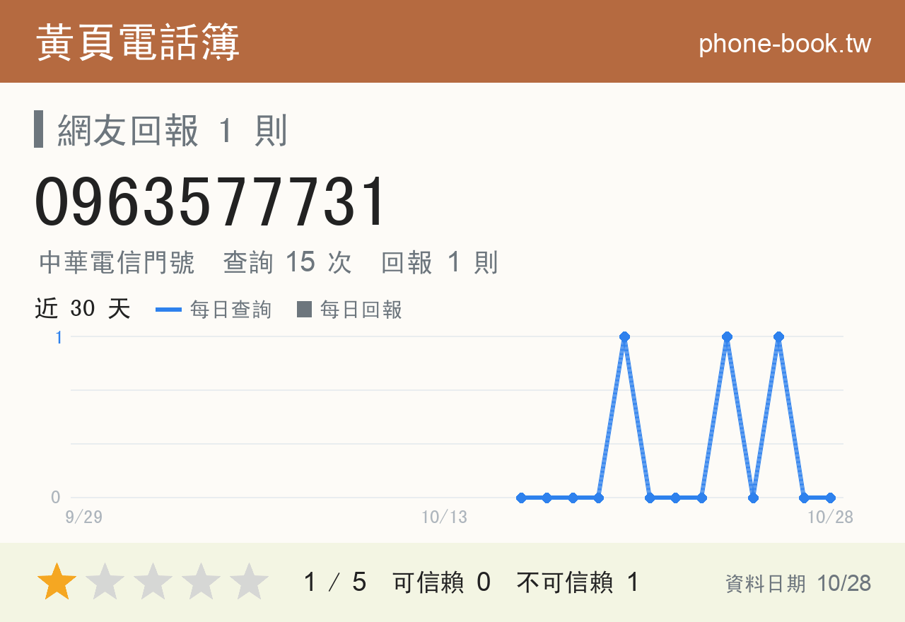 0963577731 評分卡：查詢 15 次、網友回報 1 則
