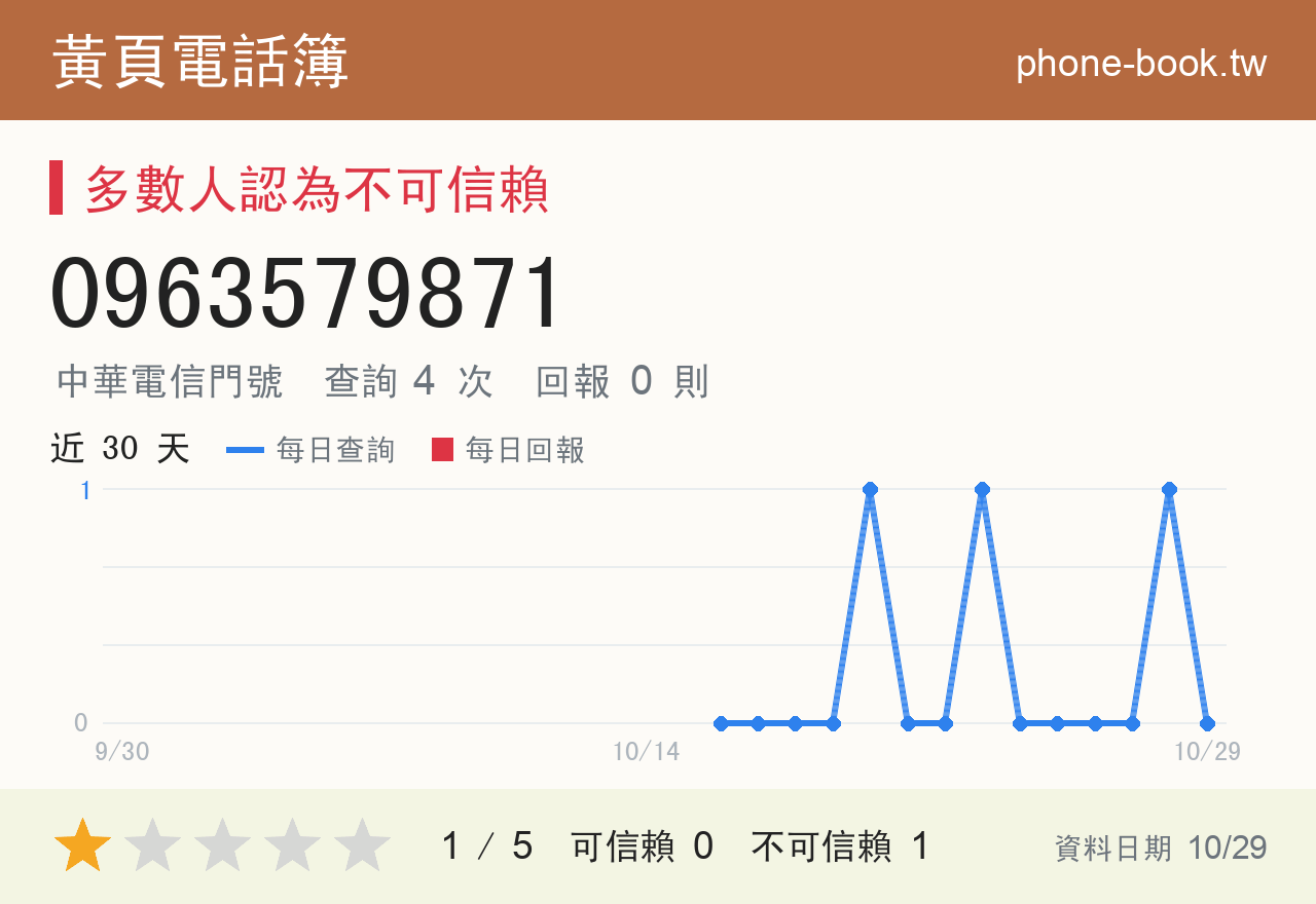 0963579871 評分卡：查詢 4 次、網友回報 0 則
