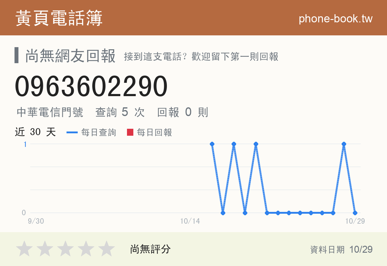 0963602290 評分卡：查詢 5 次、網友回報 0 則