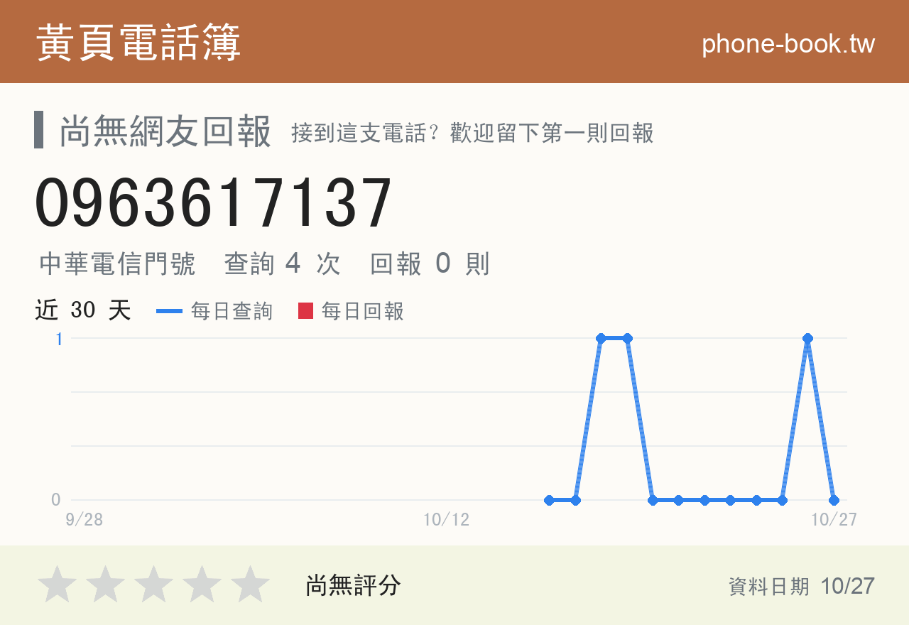 0963617137 評分卡：查詢 4 次、網友回報 0 則