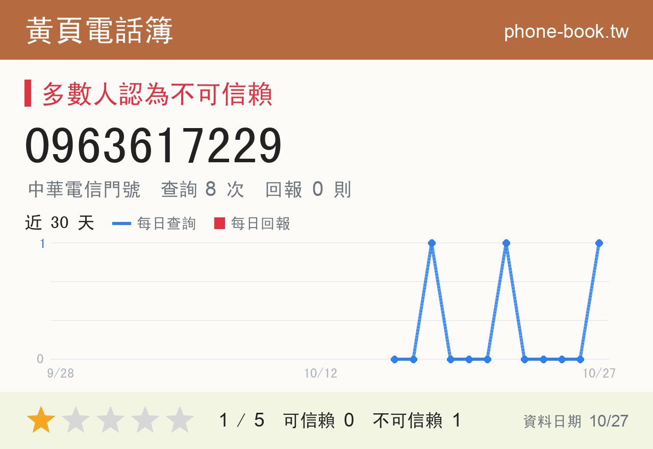 0963617229 評分卡：查詢 8 次、網友回報 0 則