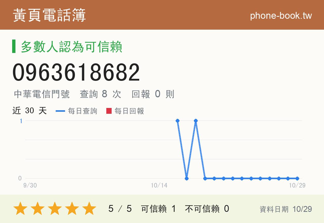0963618682 評分卡：查詢 8 次、網友回報 0 則