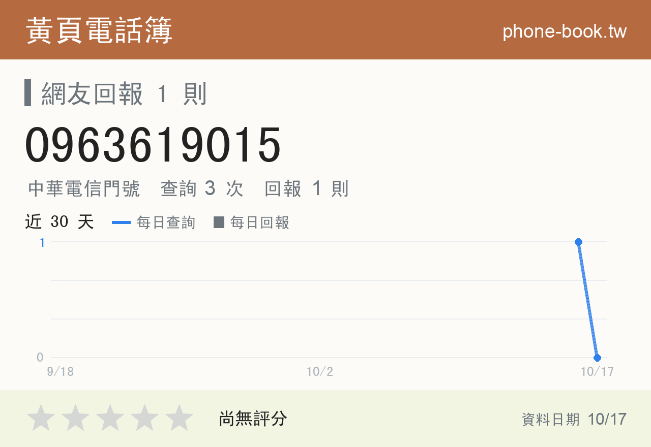 0963619015 評分卡：查詢 3 次、網友回報 1 則