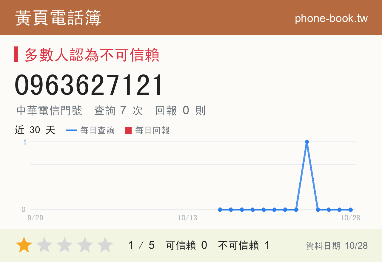 0963627121 評分卡：查詢 7 次、網友回報 0 則