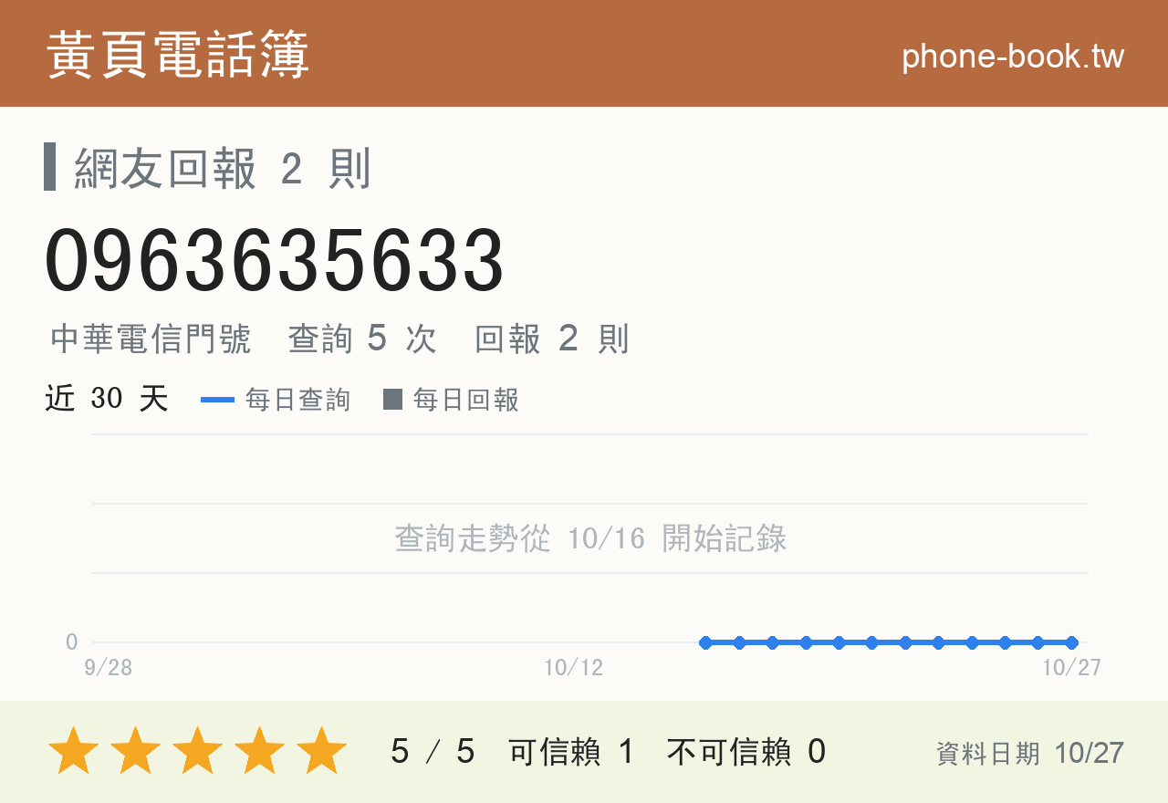 0963635633 評分卡：查詢 5 次、網友回報 2 則