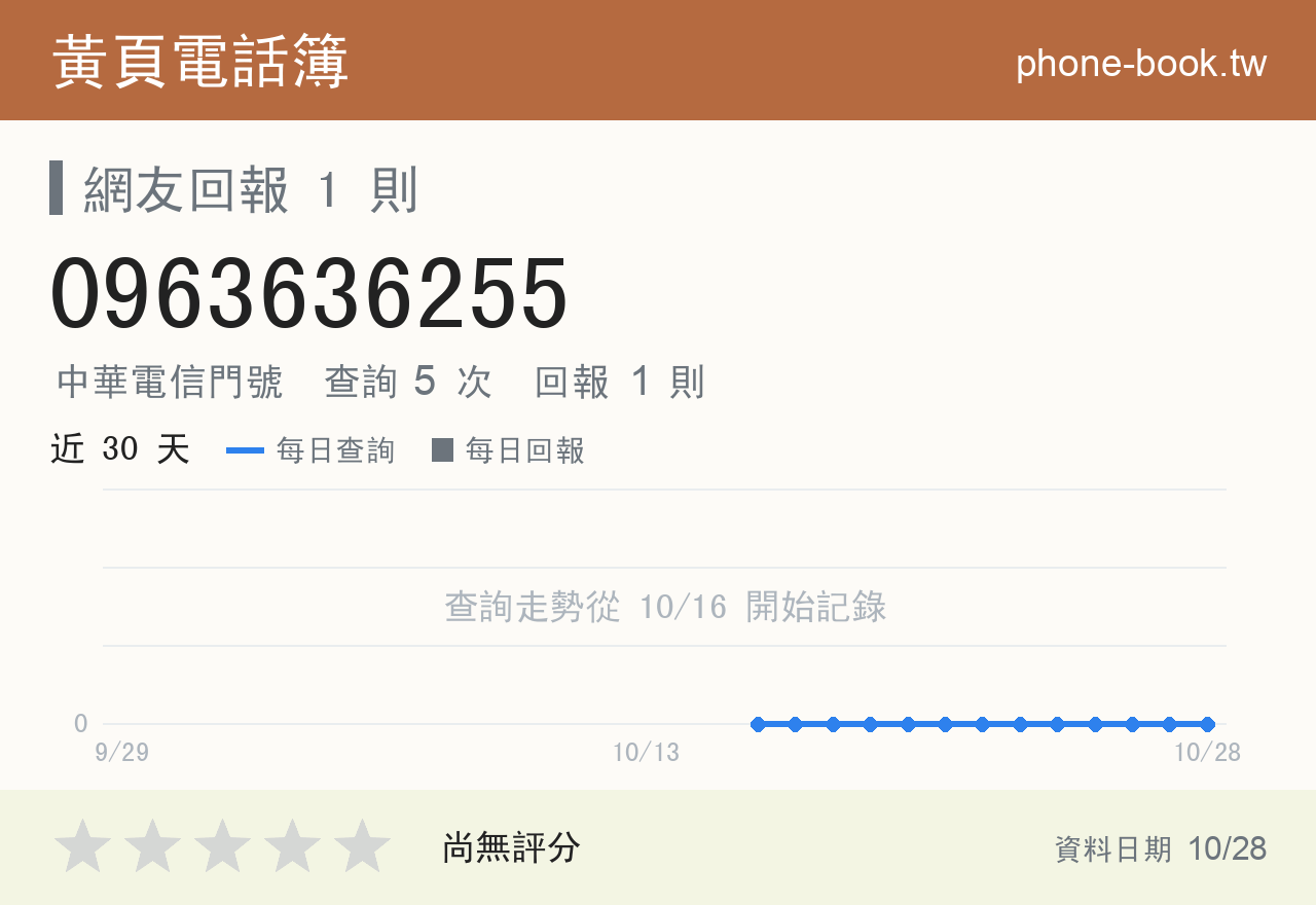0963636255 評分卡：查詢 5 次、網友回報 1 則