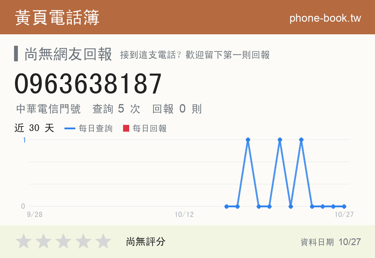 0963638187 評分卡：查詢 5 次、網友回報 0 則