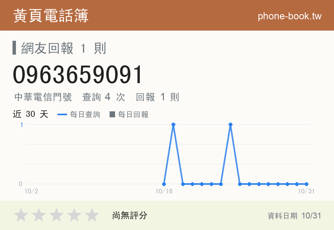 0963659091 評分卡：查詢 4 次、網友回報 1 則