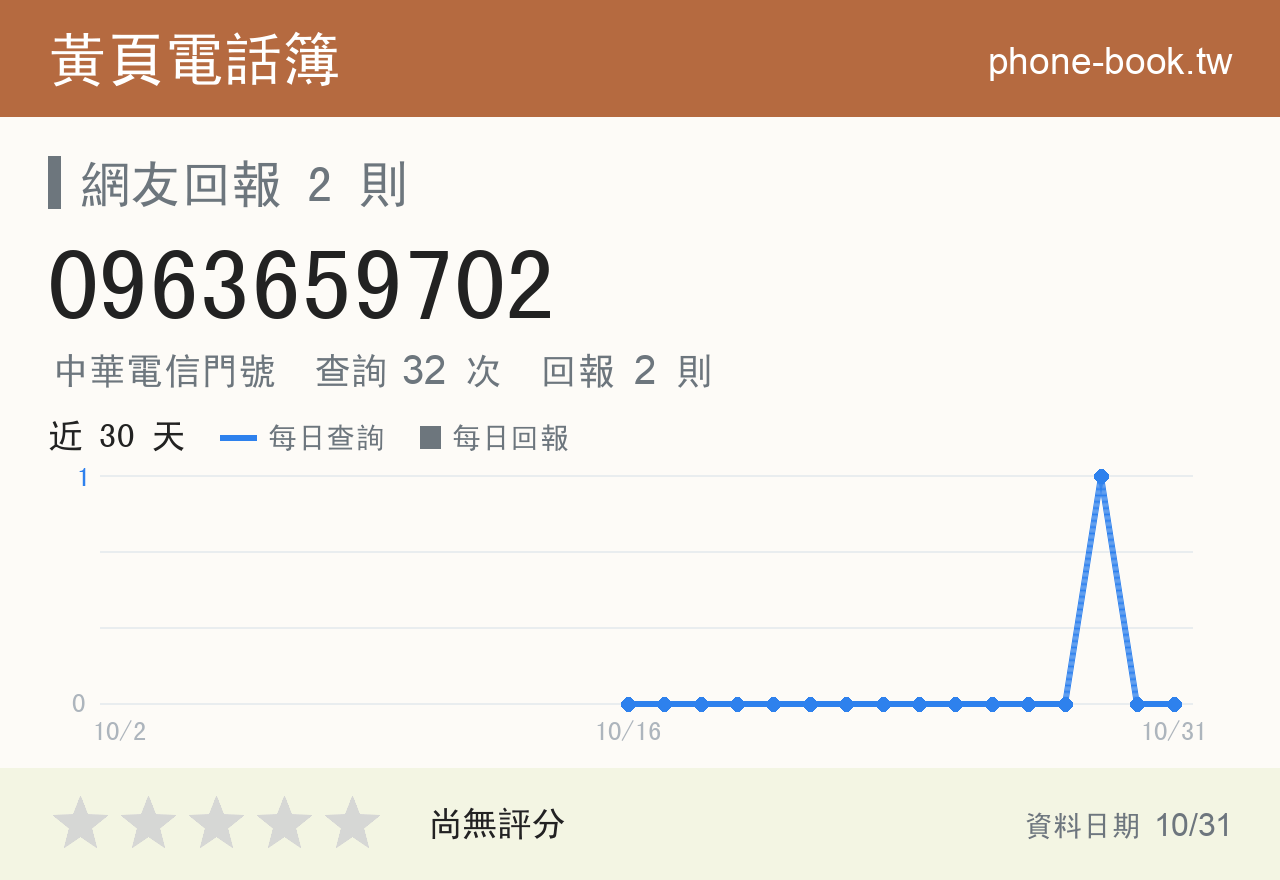 0963659702 評分卡：查詢 32 次、網友回報 2 則