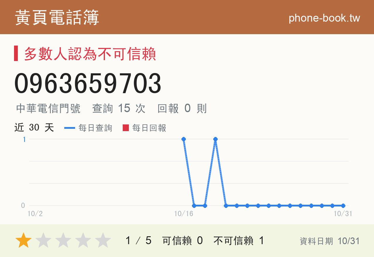 0963659703 評分卡：查詢 15 次、網友回報 0 則